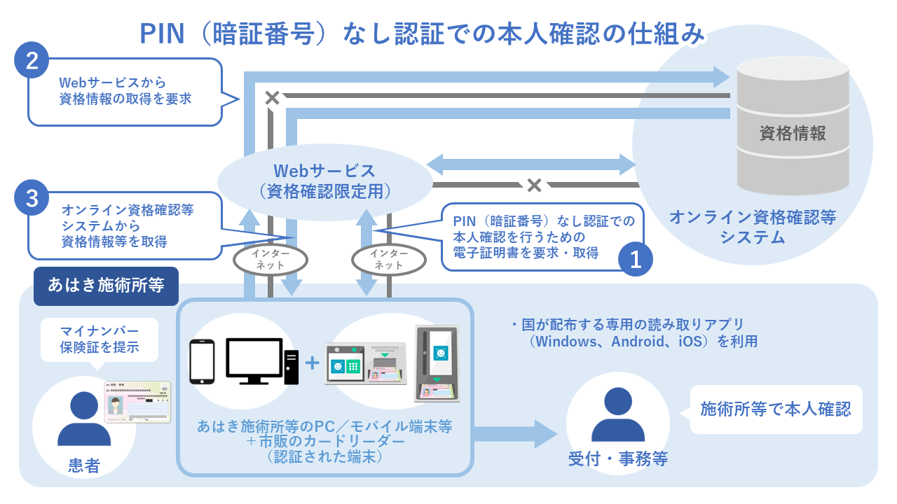 PIN（暗証番号）なし認証での本人確認の流れ