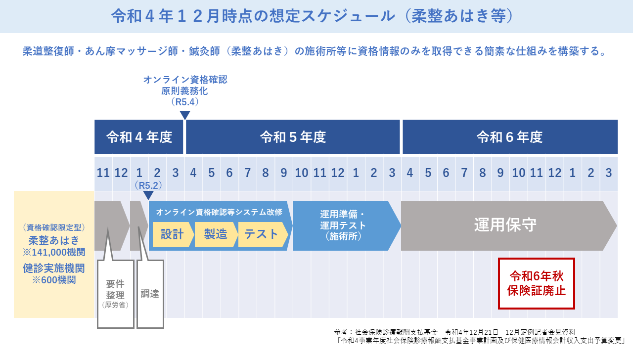 想定スケジュール（柔整あはき等）